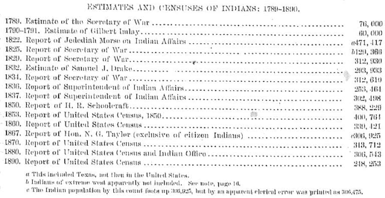 Estimates and Census of Indians, 1789-1890