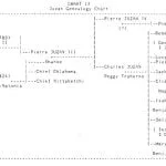 Juzan Genealogy Chart