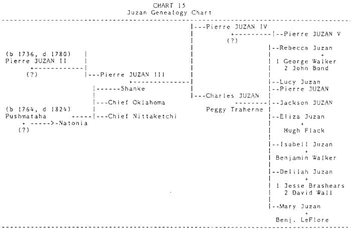 Juzan Genealogy Chart