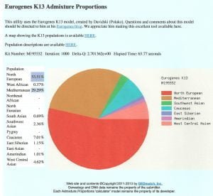 Eurogenes K13 Admixture Proportions