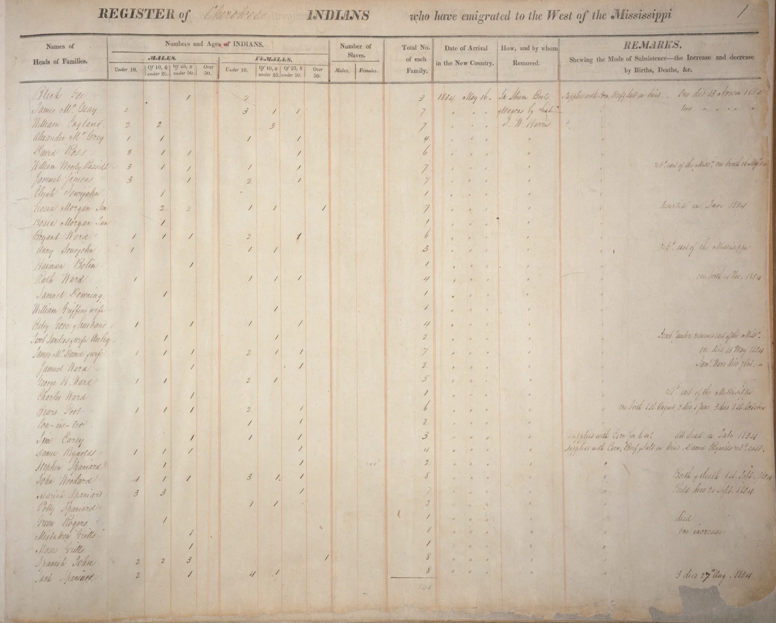 1832 Cherokee Muster Roll